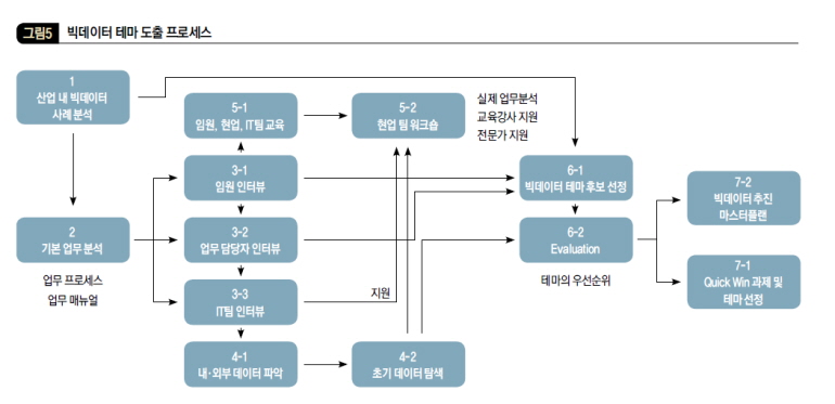 빅데이터 테마 도출 프로세스