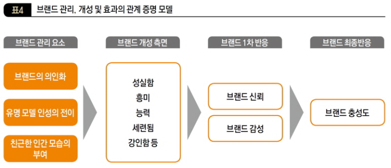 브랜드 관리, 개성 및 효과의 관계 증명 모델