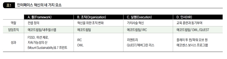 인터페이스 혁신의 네 가지 요소