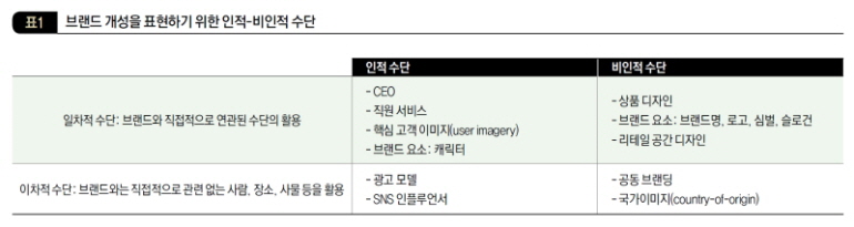 브랜드 개성을 표현하기 위한 인적-비인적 수단