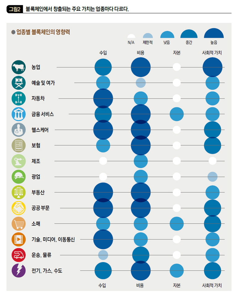 블록체인에서 창출되는 주요 가치는 업종마다 다르다