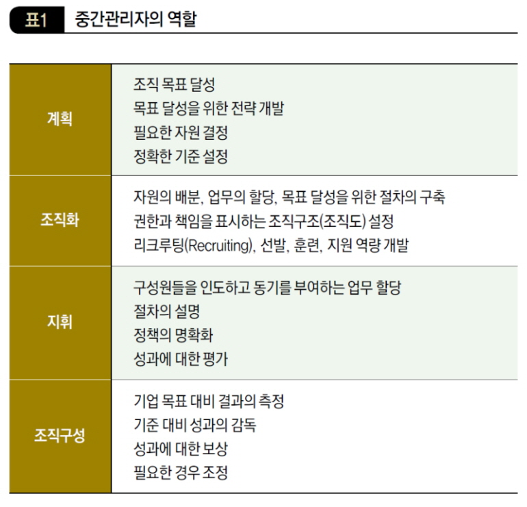 중간관리자의 역할
