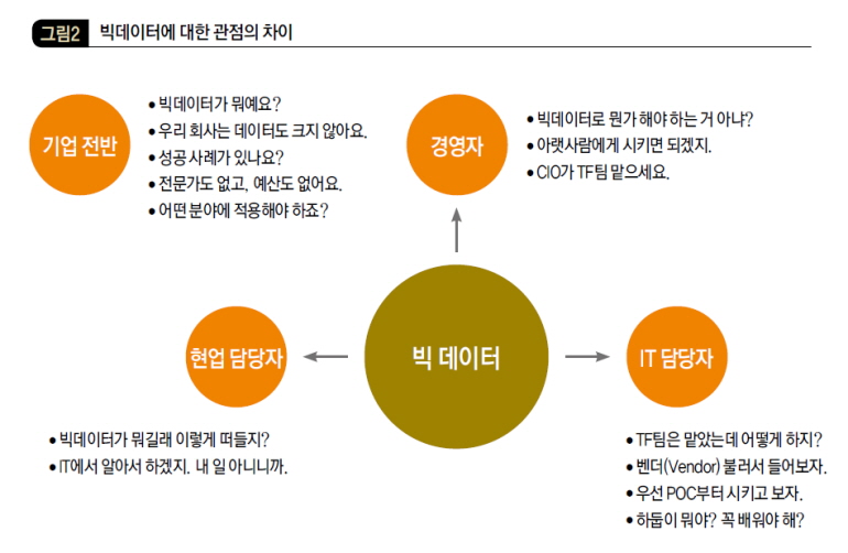 빅데이터에 대한 관점의 차이
