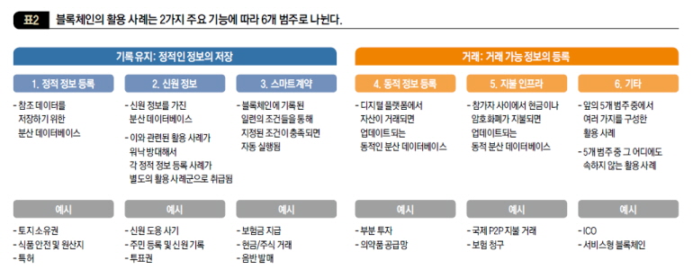 블록체인의 활용 사례는 2가지 주요 기능에 따라 6개 범주로 나뉜다