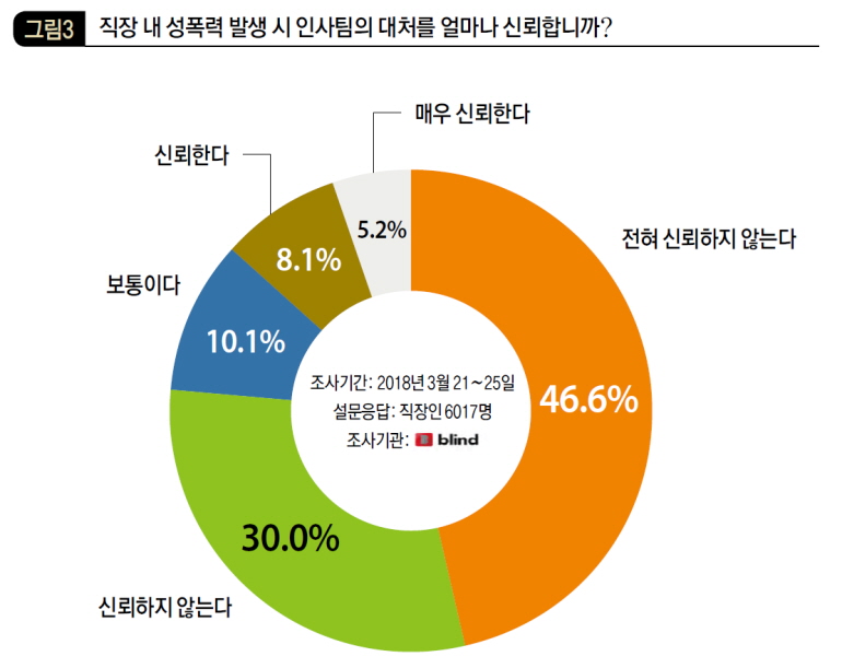 직장 내 성폭력 발생 시 인사팀의 대처를 얼마나 신뢰합니까?