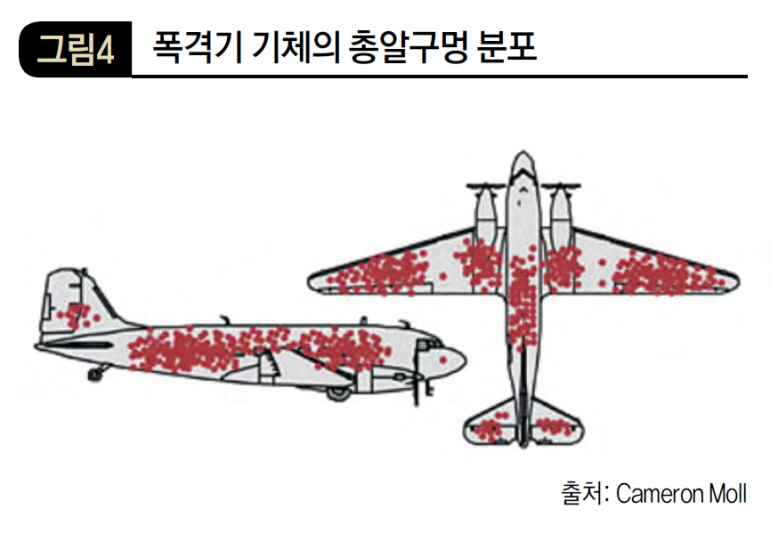 폭격기 기체의 총알 구멍 분포