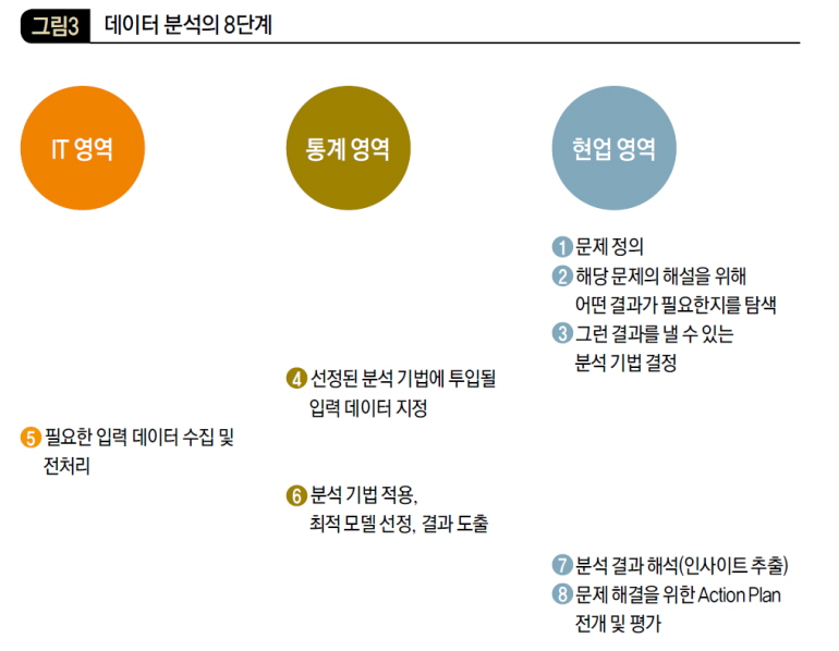 데이터 분석의 8단계