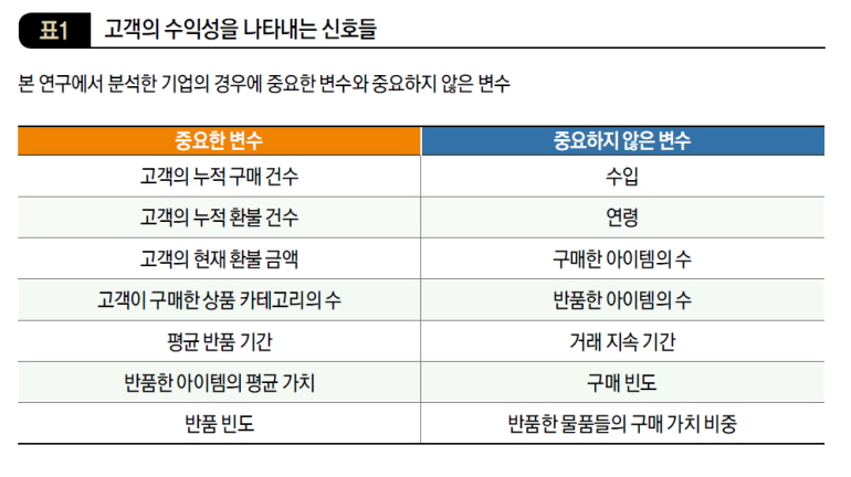 고객의 수익성을 나타내는 신호들