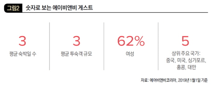 숫자로 보는 에어비앤비 게스트