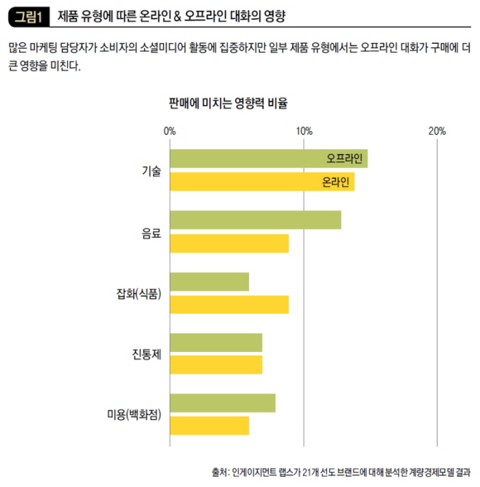 제품 유형에 따른 온라인&오프라인 대화의 영향