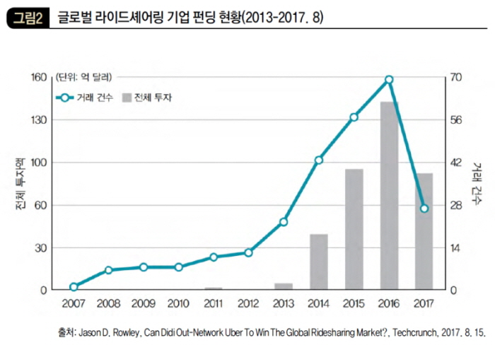 글로벌 라이드셰어링 기업 펀딩 현황(2013-2017. 8)