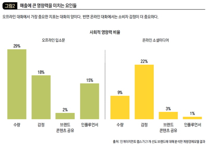 매출에 큰 영향력을 미치는 요인들