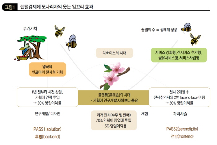 렌털경제에 모나리자의 웃는 입꼬리 효과