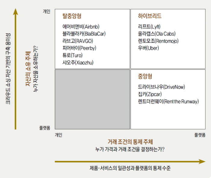 공유 플랫폼의 3가지 모델