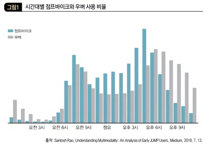 시간대별 점프바이크와 우버 사용 비율