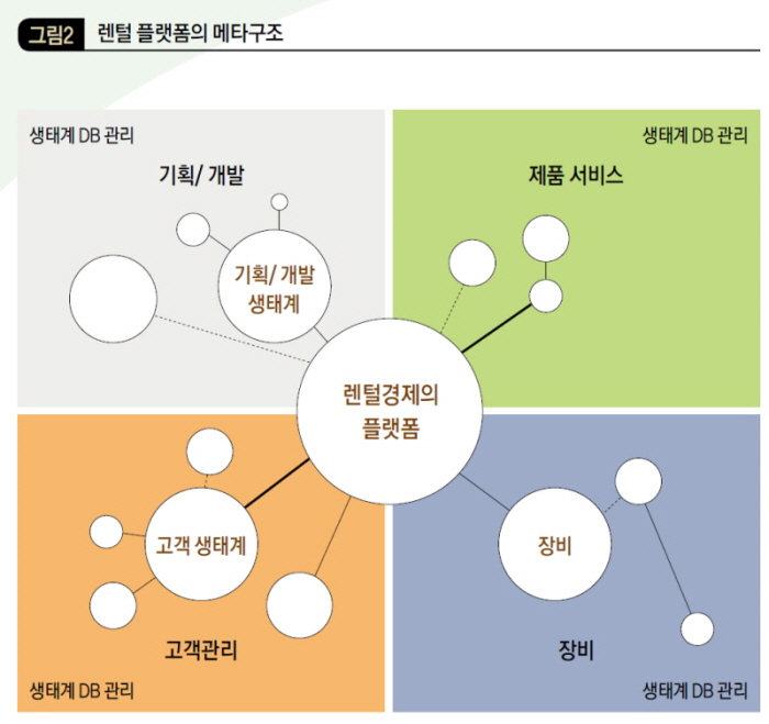 렌털 플랫폼의 메타구조