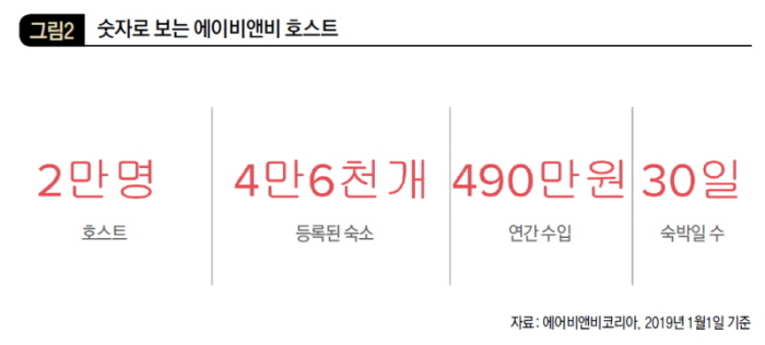 숫자로 보는 에어비앤비 호스트
