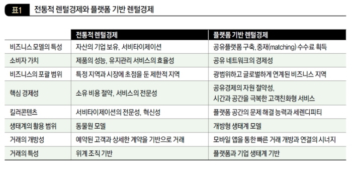 전통적 렌털경제와 플랫폼 기반 렌털경제