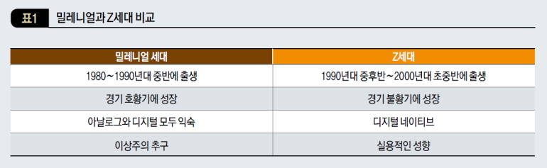 밀레니얼과 Z세대 비교