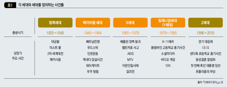 각 세대와 세대를 정의하는 사건들