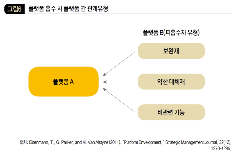 플랫폼 흡수 시 플랫폼 간 관계유형