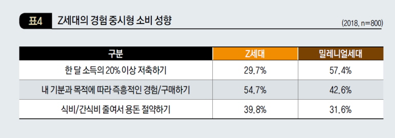 Z세대의 경험 중시형 소비 성향