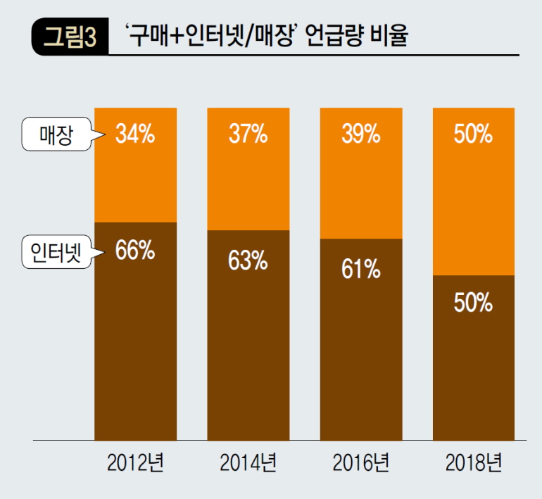 ‘구매+인터넷/매장’ 언급량 비율