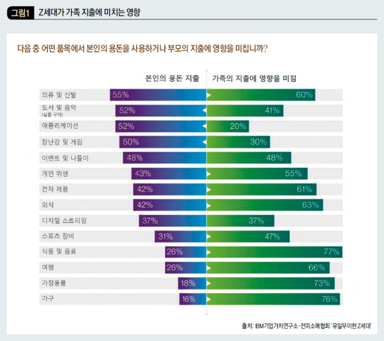 Z세대가 가족 지출에 미치는 영향