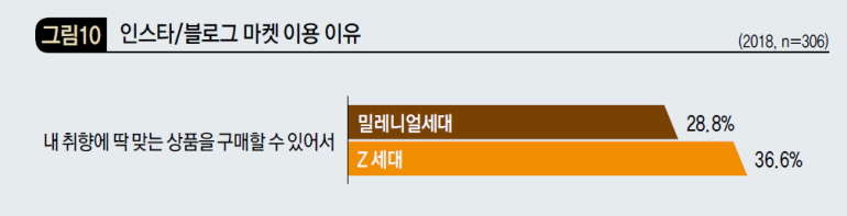 인스타/블로그 마켓 이용 이유