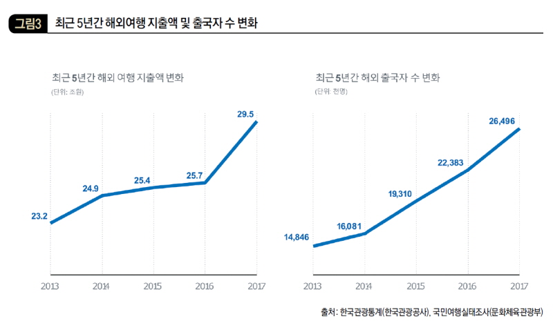 최근 5년간 해외여행 지출액 및 출국자 수 변화
