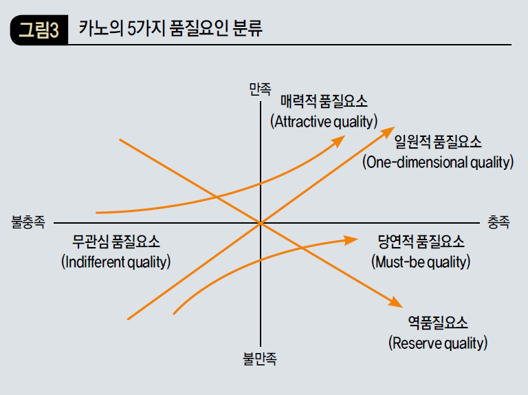 카노의 5가지 품질요인 분류