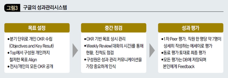 구글의 성과관리 시스템