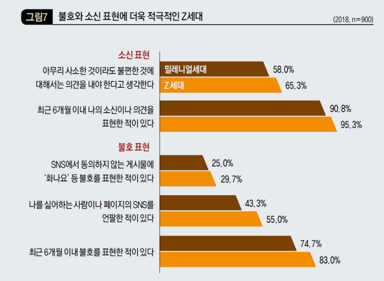 불호와 소신 표현에 더욱 적극적인 Z세대
