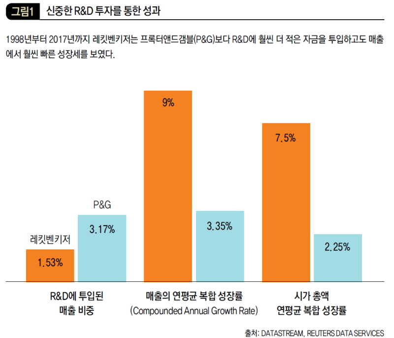 신중한 R&D 투자를 통한 성과