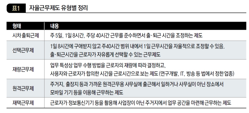 자율근무제도 유형별 정리