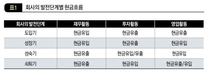 회사의 발전단계별 현금흐름