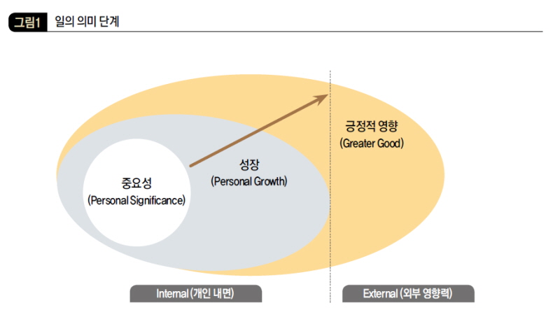 일의 의미 단계