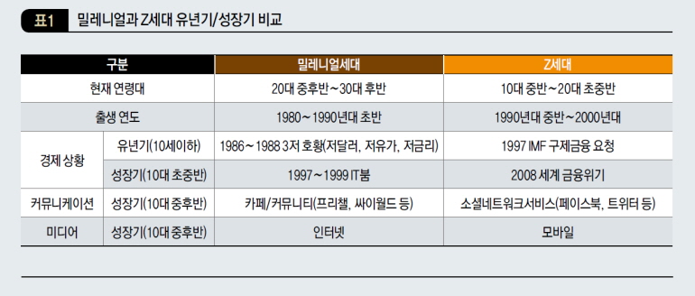밀레니얼과 Z세대 유년기/성장기 비교