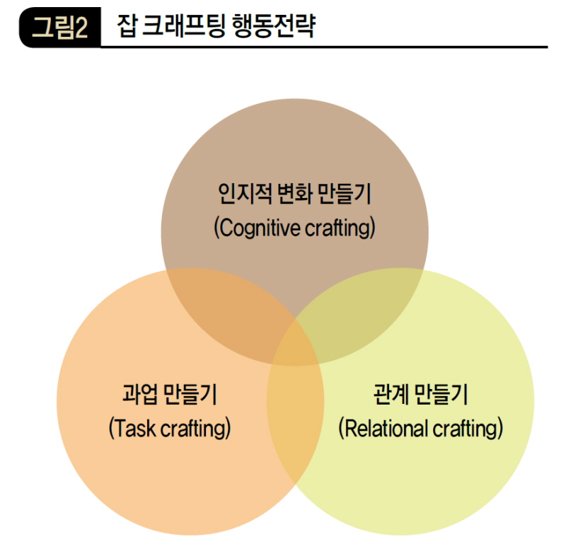 잡 크래프팅 행동전략
