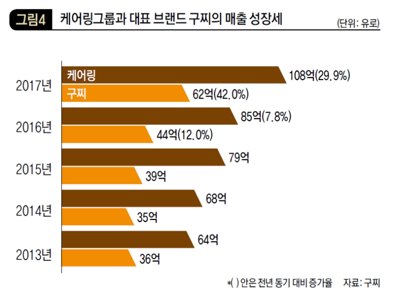 케어링그룹과 대표 브랜드 구찌의 매출 성장세