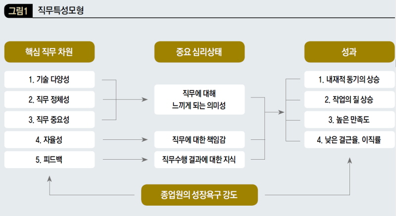 직무특성모형