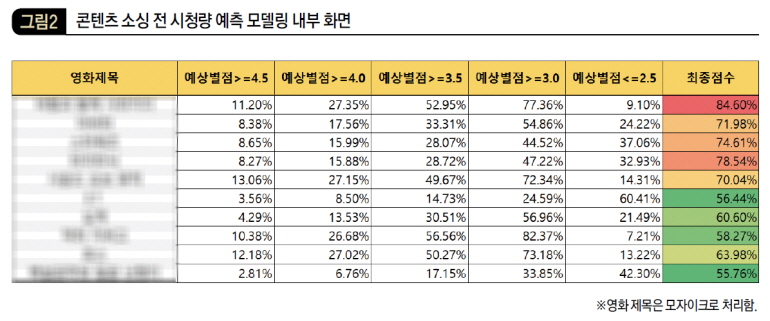 콘텐츠 소싱 전 시청량 예측 모델링 내부 화면