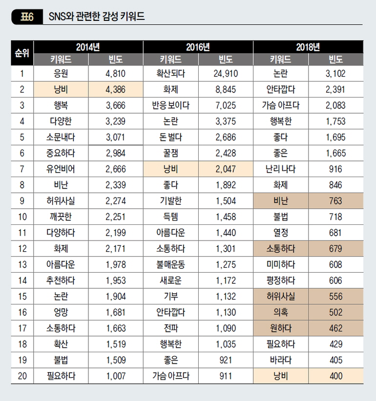 SNS와 관련한 감성 키워드