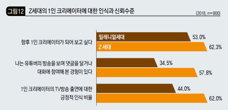 Z세대의 1인 크리에이터에 대한 인식과 신뢰수준