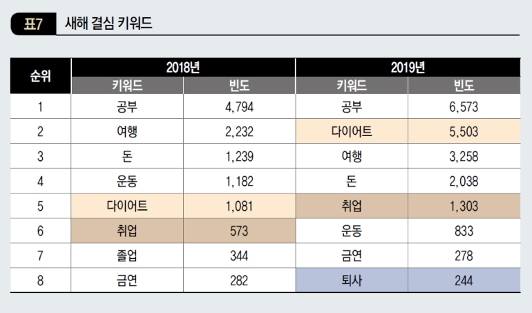 새해 결심 키워드