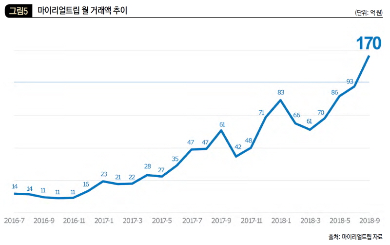 마이리얼트립 월 거래액 추이
