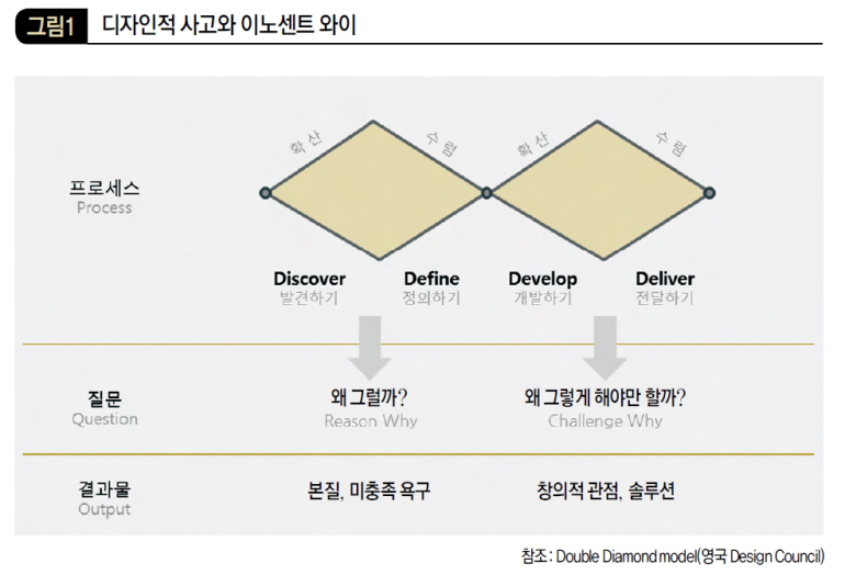 디자인적 사고와 이노센트 와이