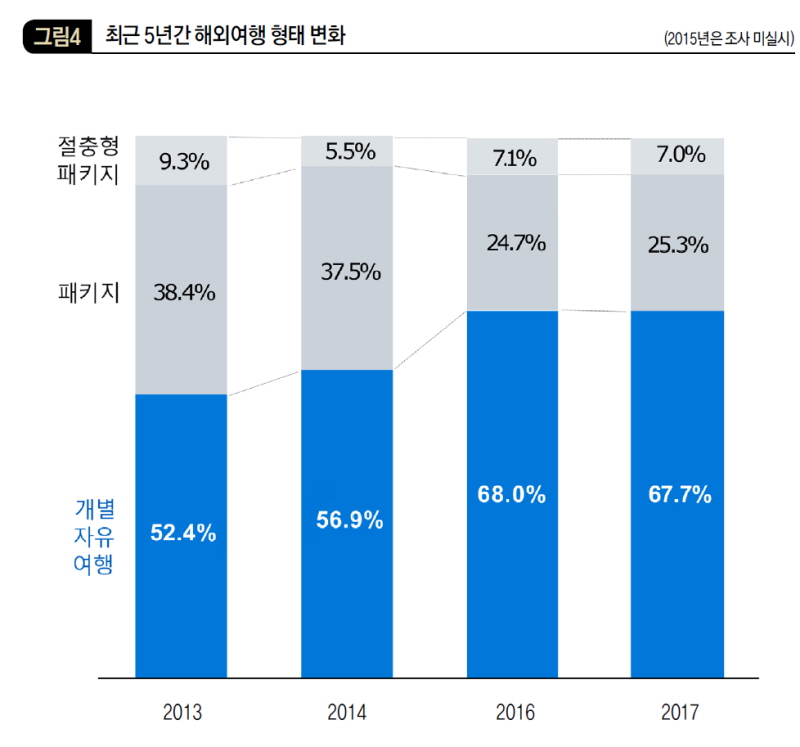 최근 5년간 해외여행 형태 변화