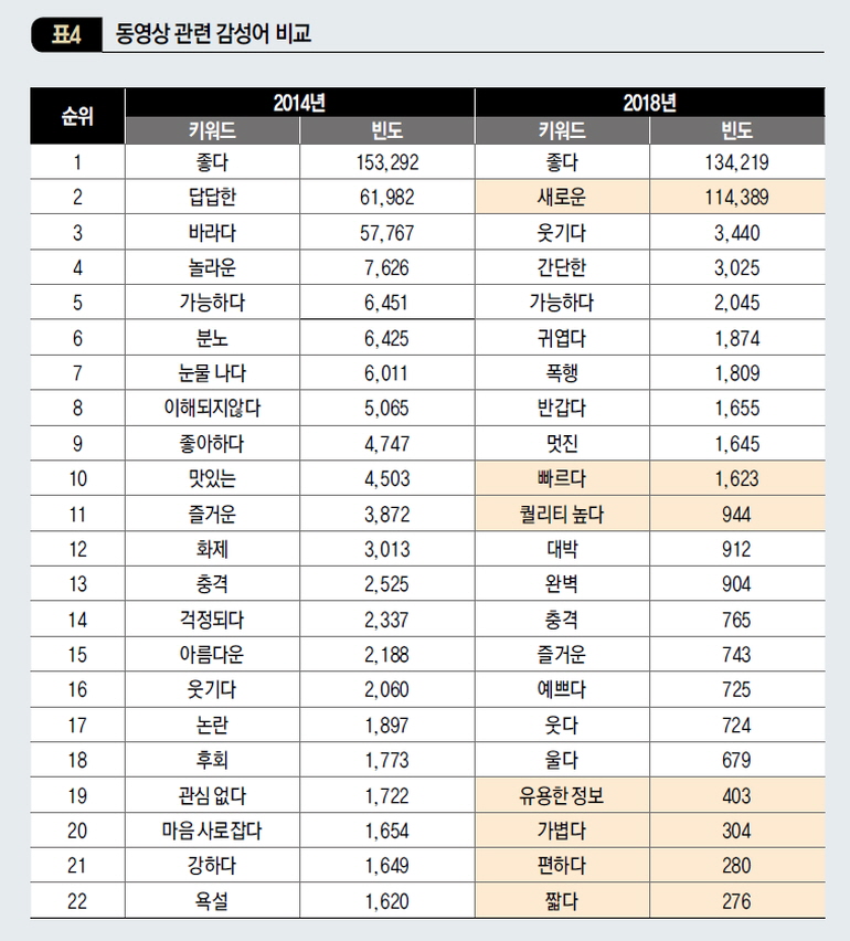 동영상 관련 감성어 비교