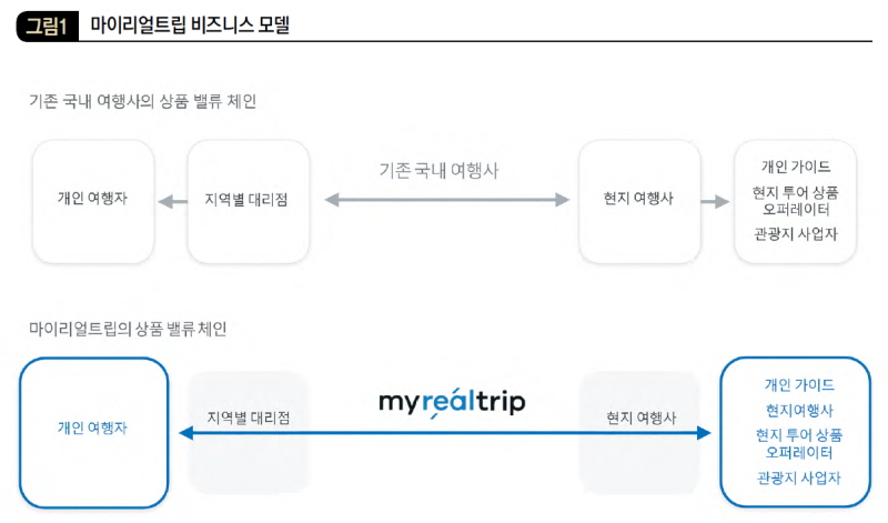 마이리얼트립 비즈니스 모델